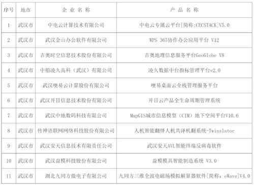 2024年湖北省公布首版次軟件產品及其獨立研發企業清單，涵蓋票務代理服務等領域